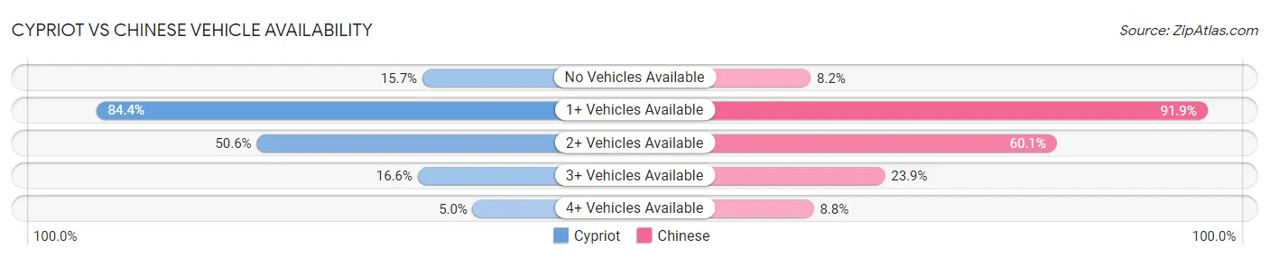 Cypriot vs Chinese Vehicle Availability