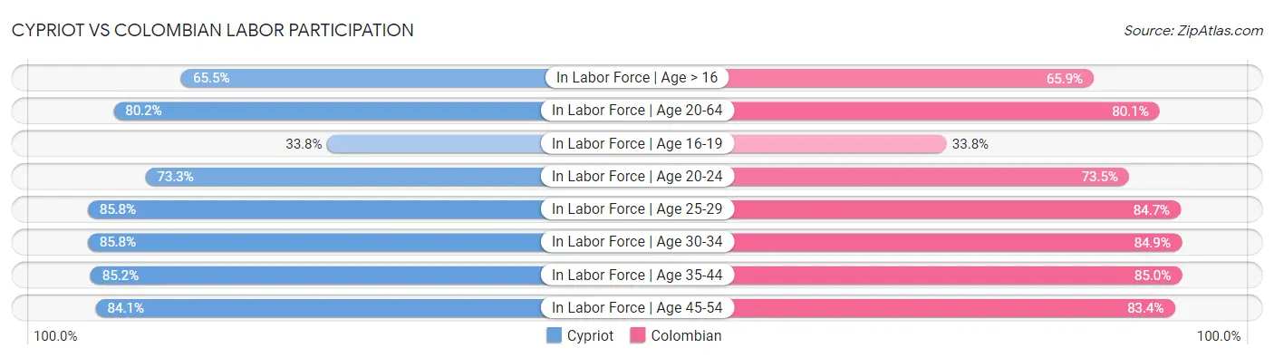Cypriot vs Colombian Labor Participation