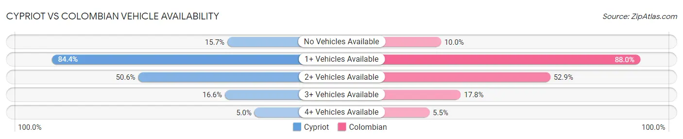 Cypriot vs Colombian Vehicle Availability