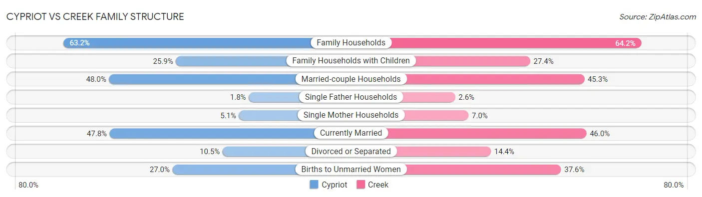 Cypriot vs Creek Family Structure