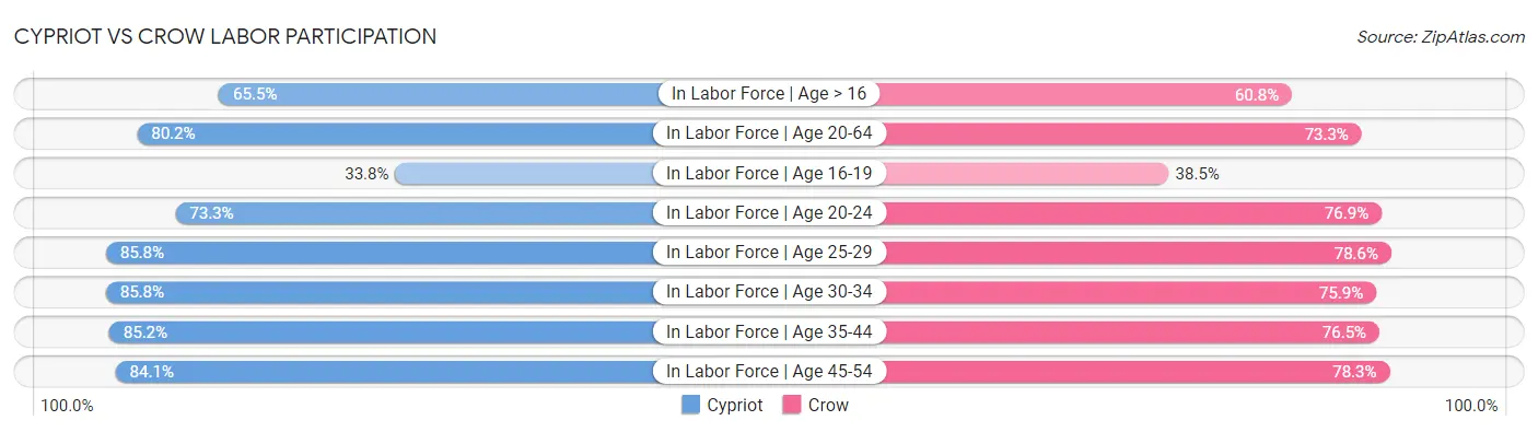 Cypriot vs Crow Labor Participation
