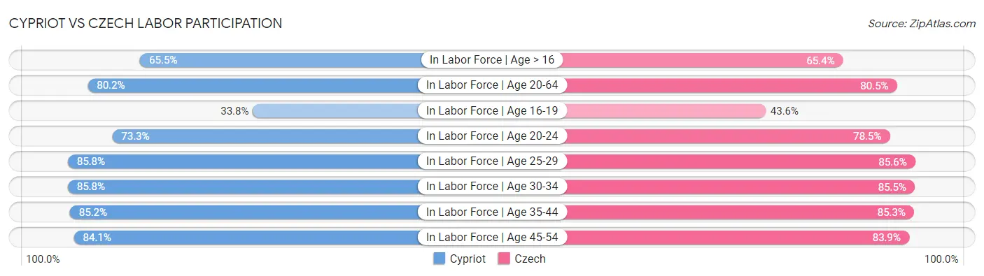 Cypriot vs Czech Labor Participation