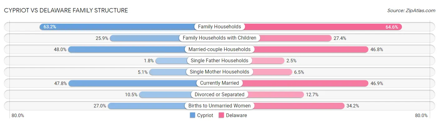 Cypriot vs Delaware Family Structure