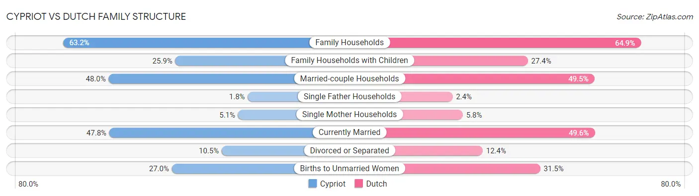 Cypriot vs Dutch Family Structure