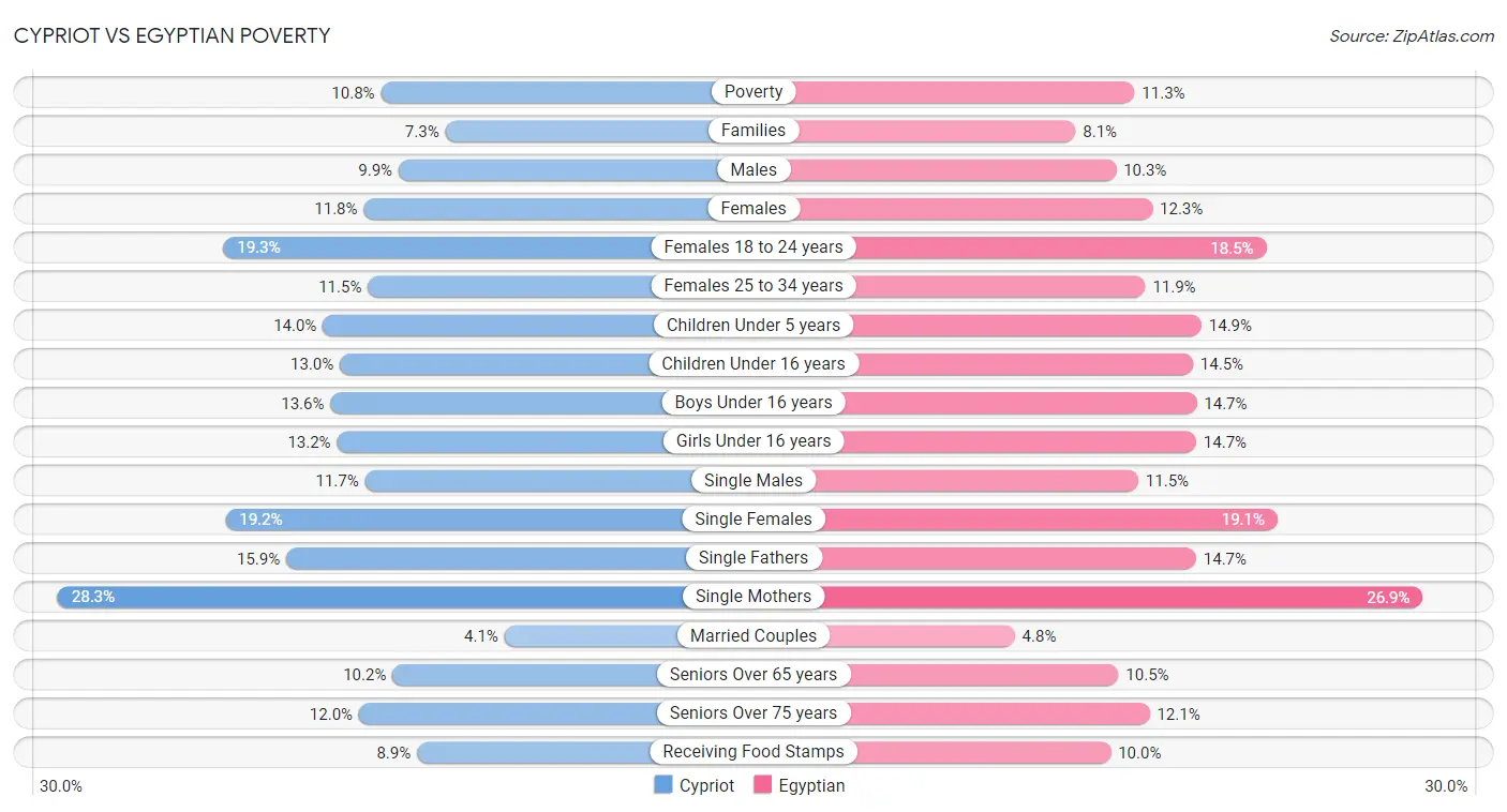 Cypriot vs Egyptian Poverty