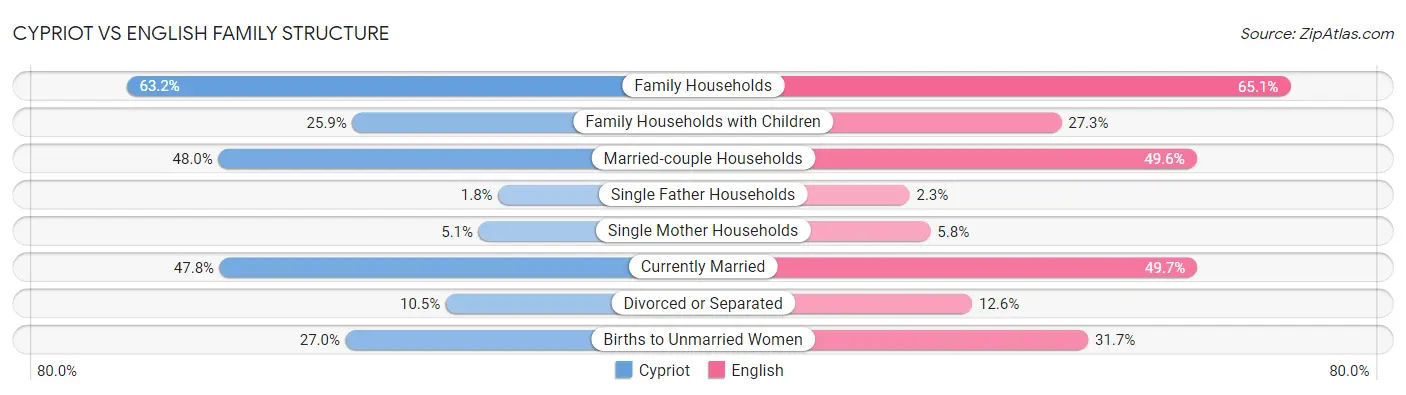 Cypriot vs English Family Structure