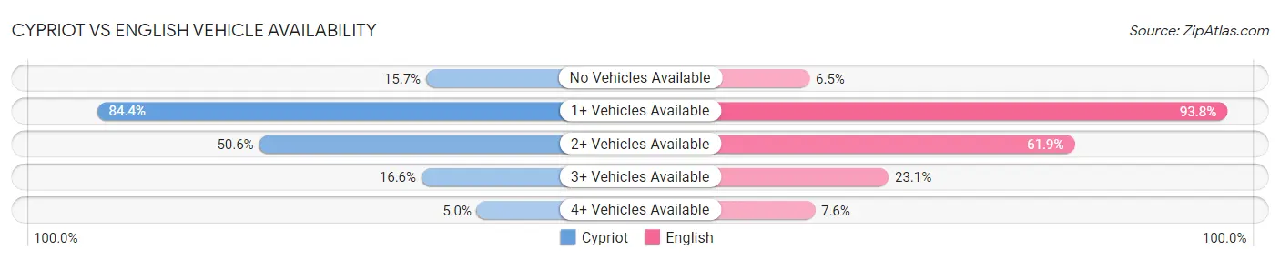 Cypriot vs English Vehicle Availability