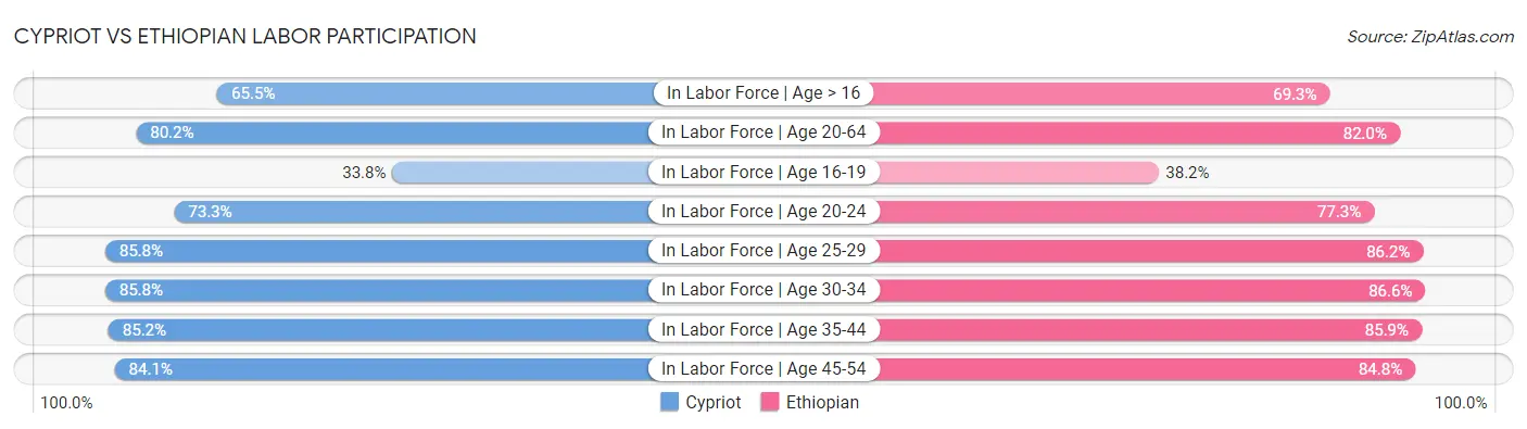 Cypriot vs Ethiopian Labor Participation
