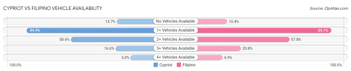 Cypriot vs Filipino Vehicle Availability