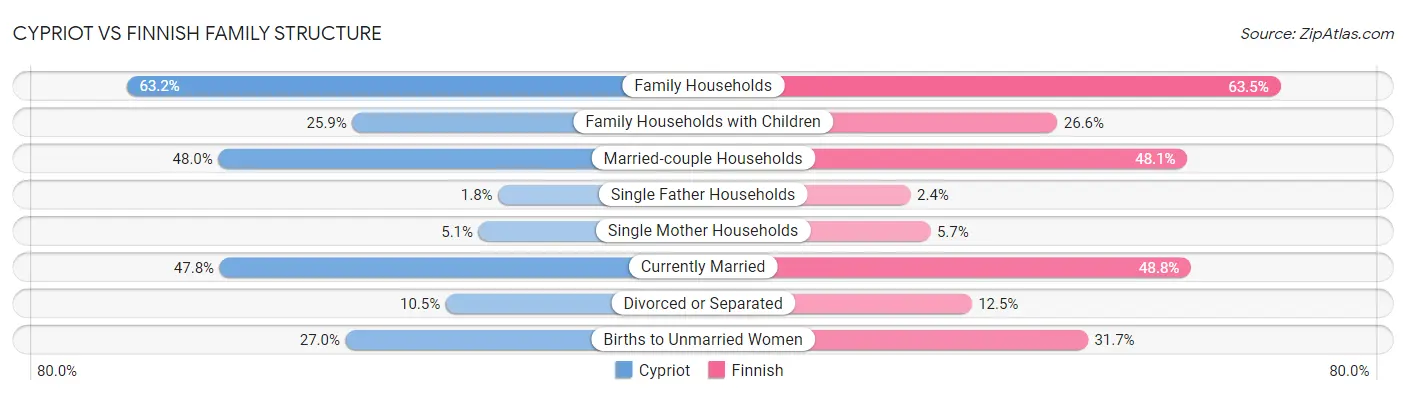 Cypriot vs Finnish Family Structure