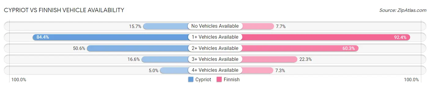 Cypriot vs Finnish Vehicle Availability
