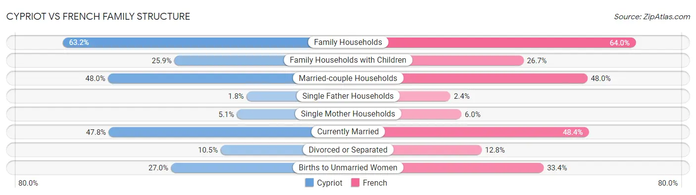 Cypriot vs French Family Structure