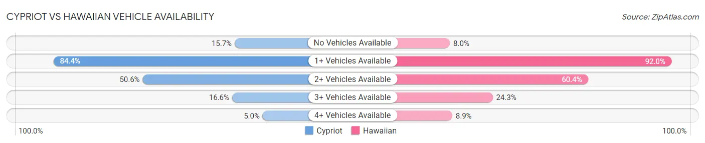 Cypriot vs Hawaiian Vehicle Availability