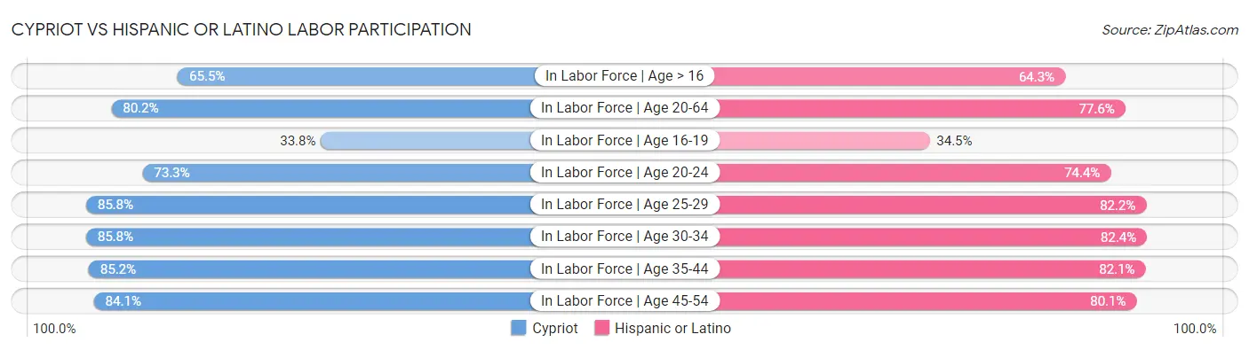 Cypriot vs Hispanic or Latino Labor Participation