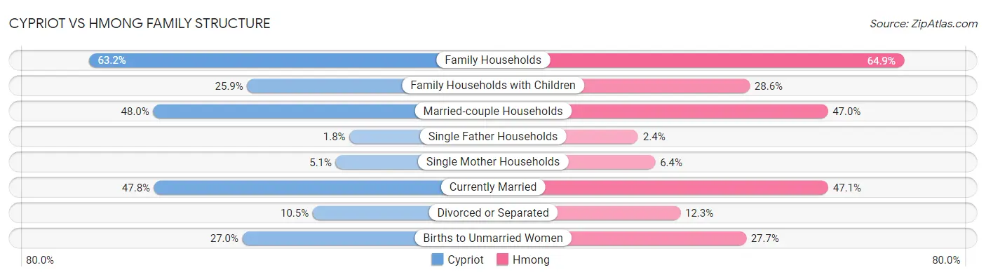 Cypriot vs Hmong Family Structure