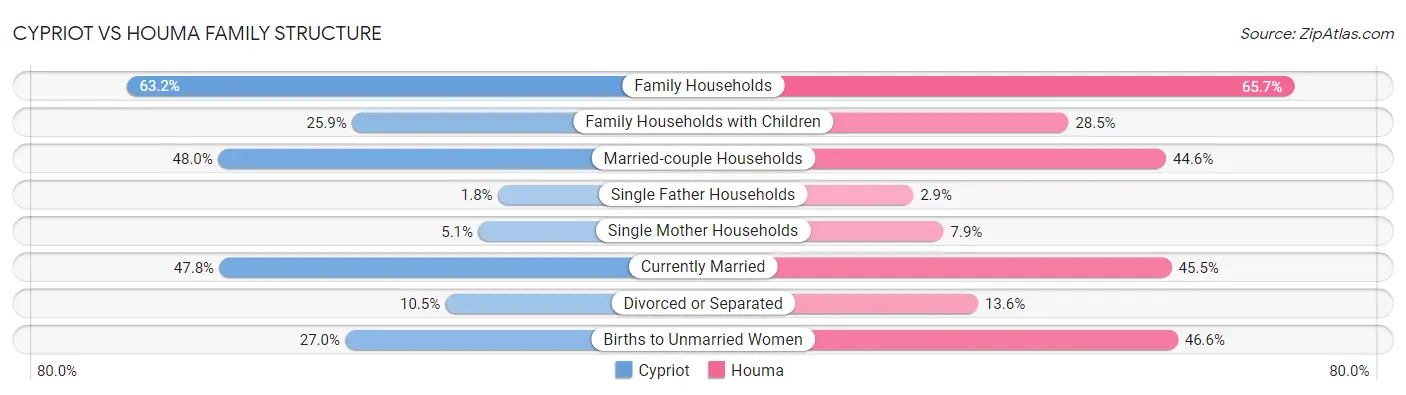 Cypriot vs Houma Family Structure