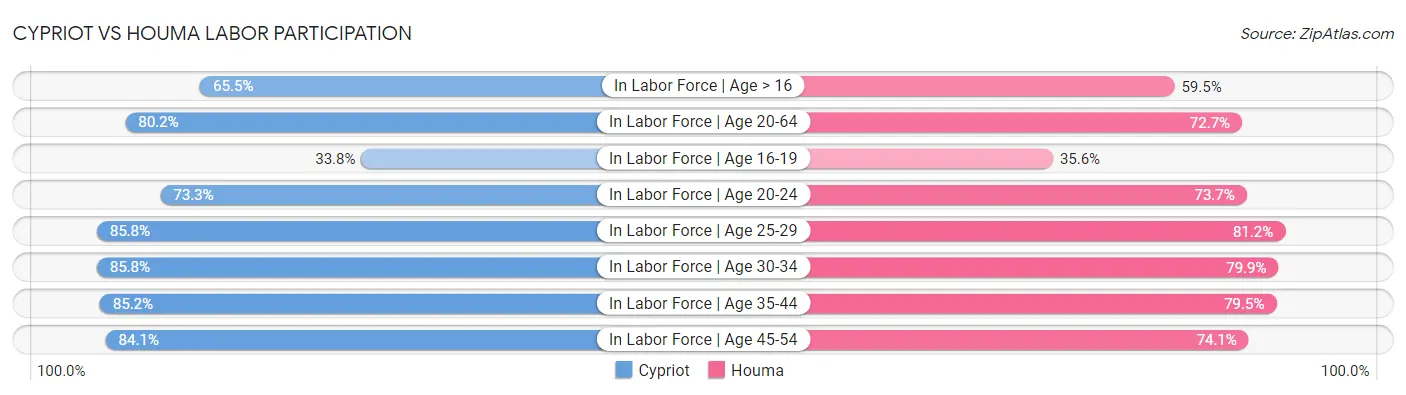 Cypriot vs Houma Labor Participation