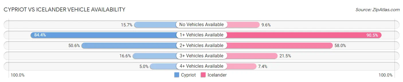 Cypriot vs Icelander Vehicle Availability