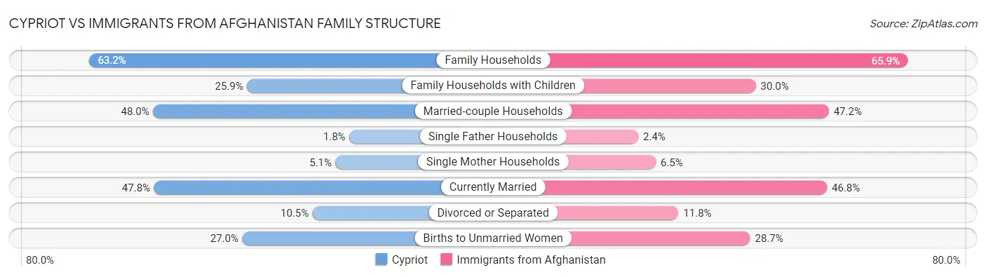 Cypriot vs Immigrants from Afghanistan Family Structure