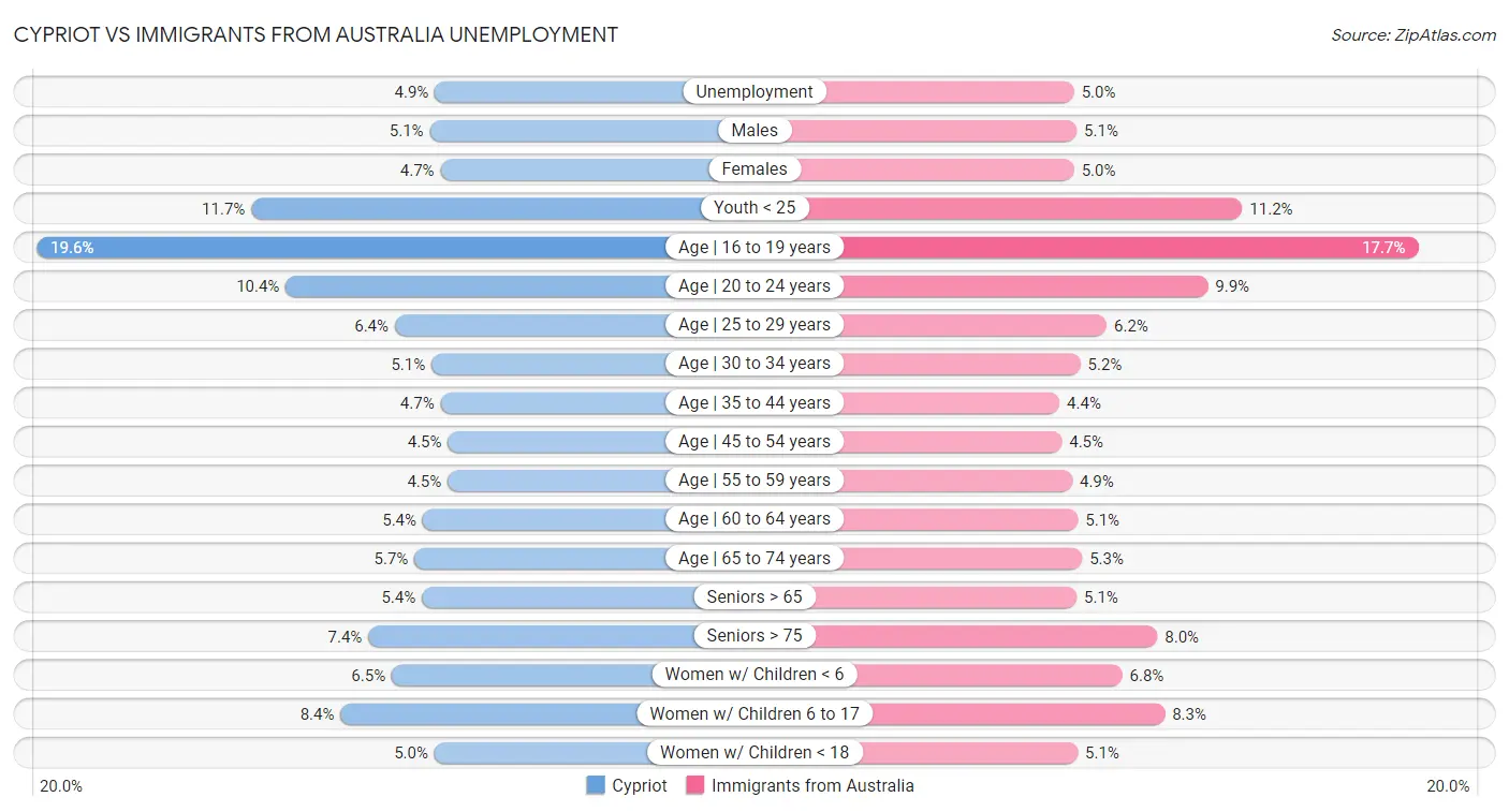 Cypriot vs Immigrants from Australia Unemployment