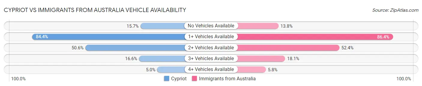 Cypriot vs Immigrants from Australia Vehicle Availability