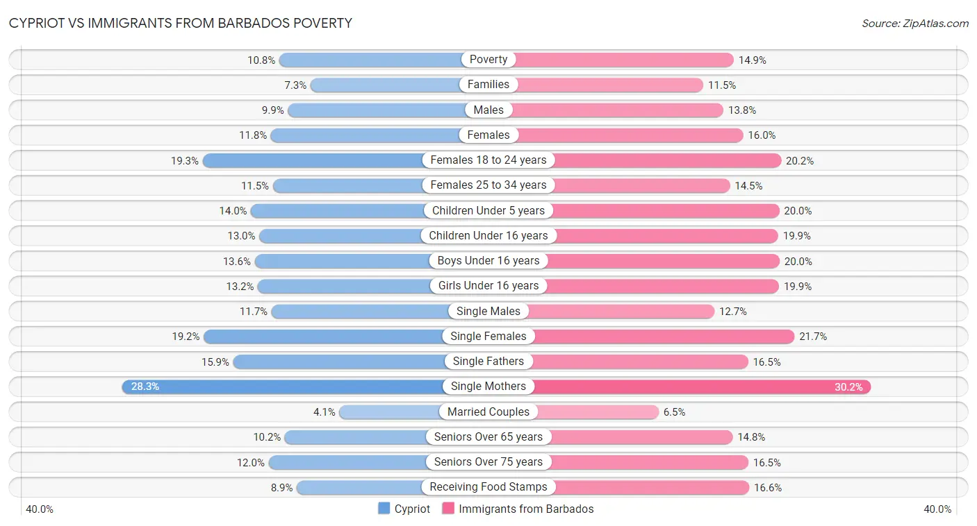 Cypriot vs Immigrants from Barbados Poverty
