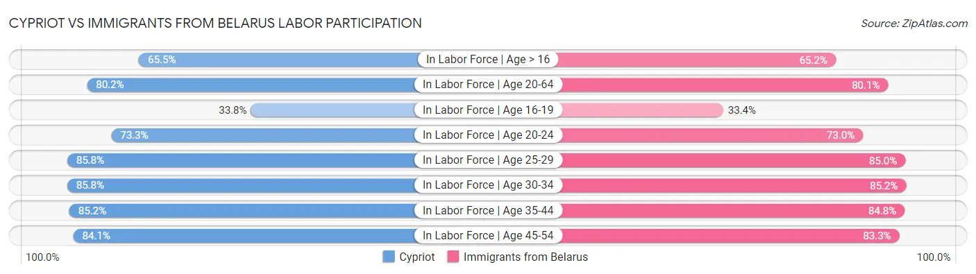 Cypriot vs Immigrants from Belarus Labor Participation