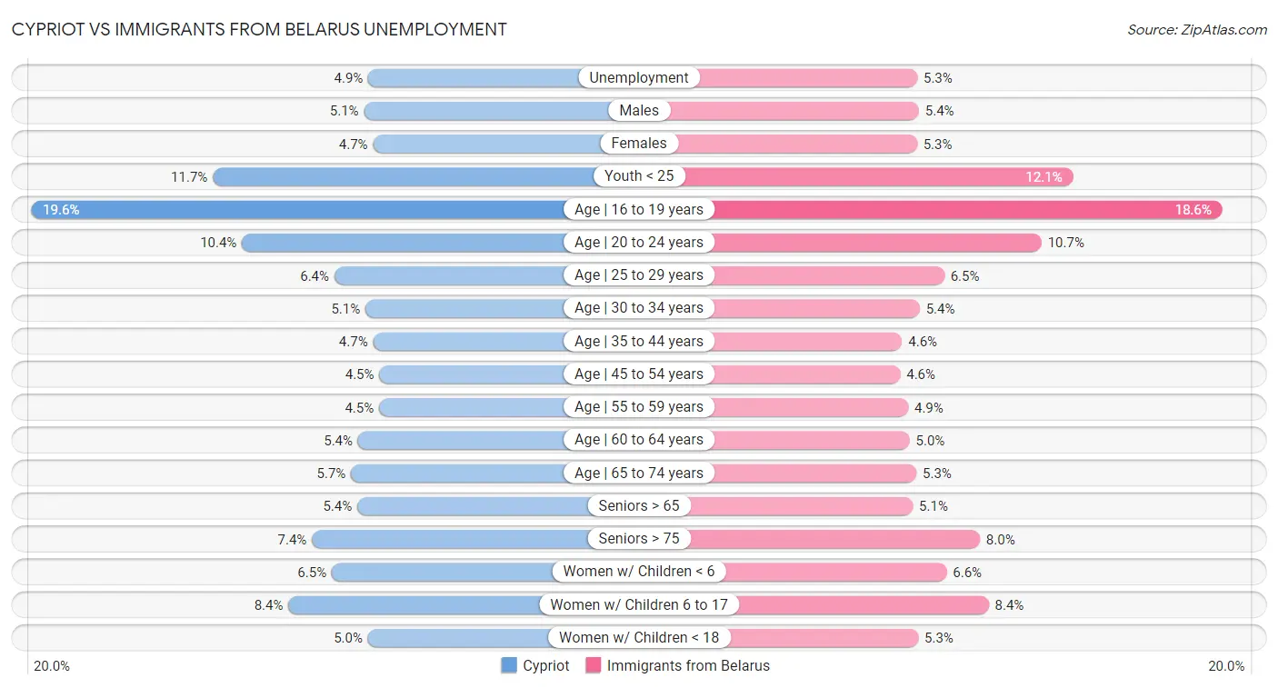 Cypriot vs Immigrants from Belarus Unemployment