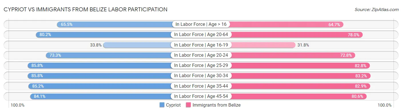 Cypriot vs Immigrants from Belize Labor Participation
