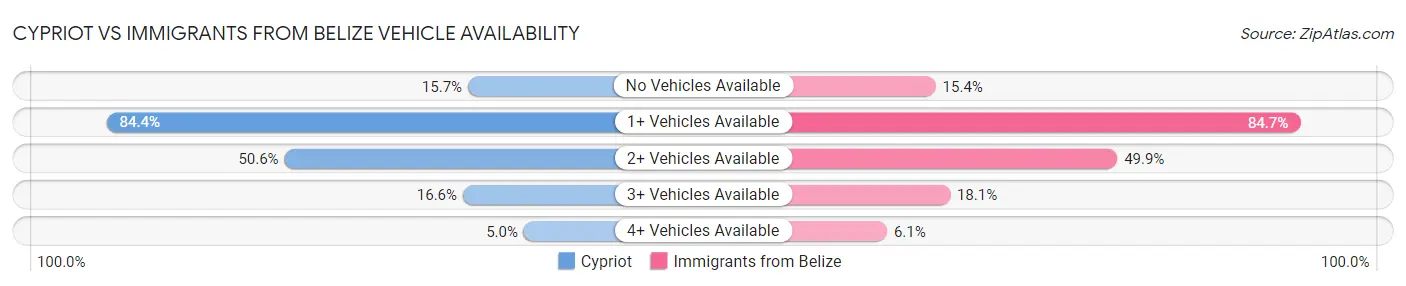 Cypriot vs Immigrants from Belize Vehicle Availability