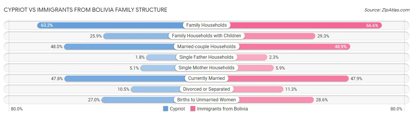 Cypriot vs Immigrants from Bolivia Family Structure