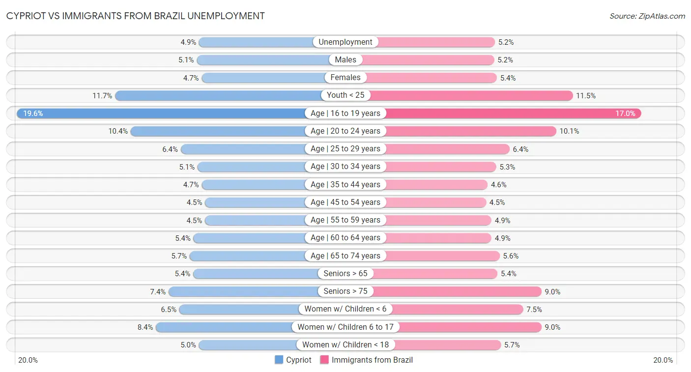 Cypriot vs Immigrants from Brazil Unemployment