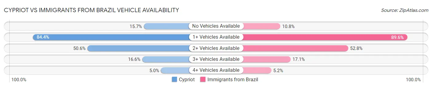 Cypriot vs Immigrants from Brazil Vehicle Availability