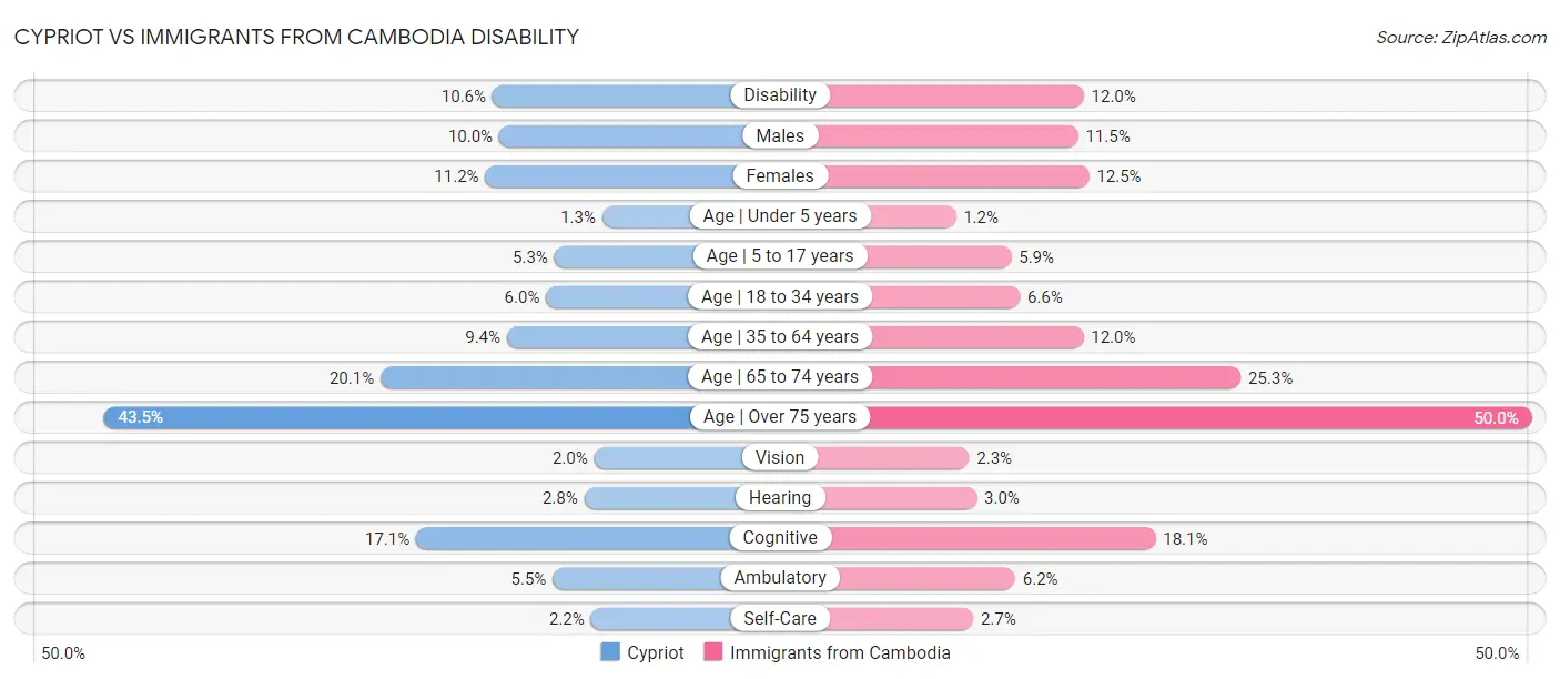 Cypriot vs Immigrants from Cambodia Disability