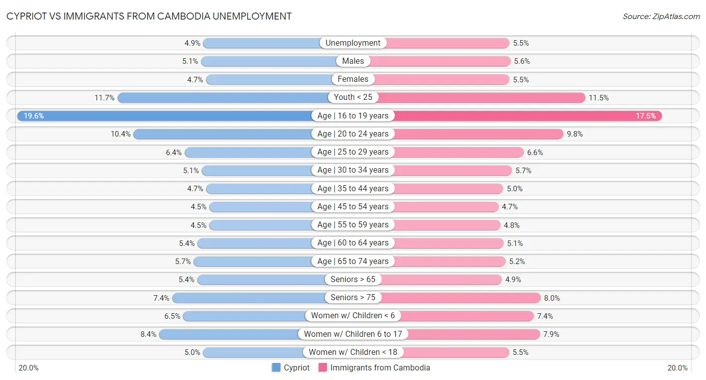 Cypriot vs Immigrants from Cambodia Unemployment