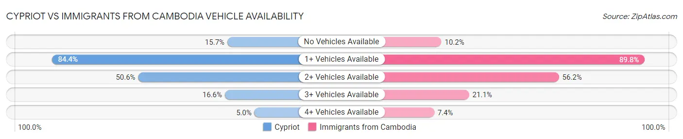 Cypriot vs Immigrants from Cambodia Vehicle Availability