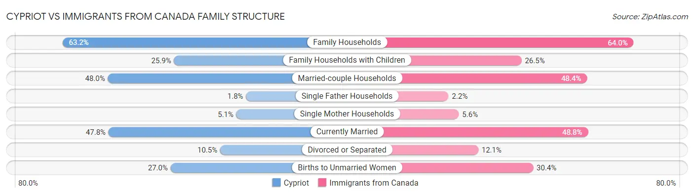 Cypriot vs Immigrants from Canada Family Structure