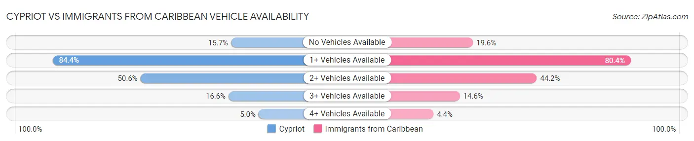 Cypriot vs Immigrants from Caribbean Vehicle Availability