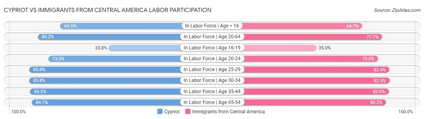 Cypriot vs Immigrants from Central America Labor Participation