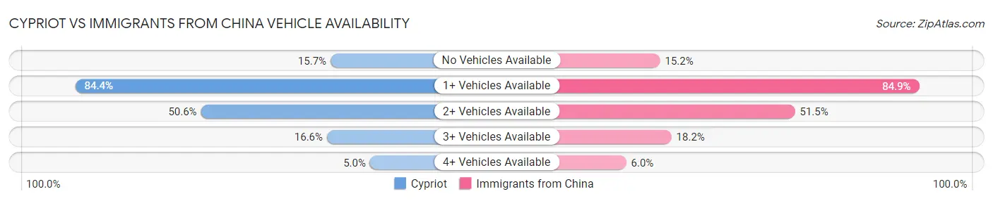 Cypriot vs Immigrants from China Vehicle Availability