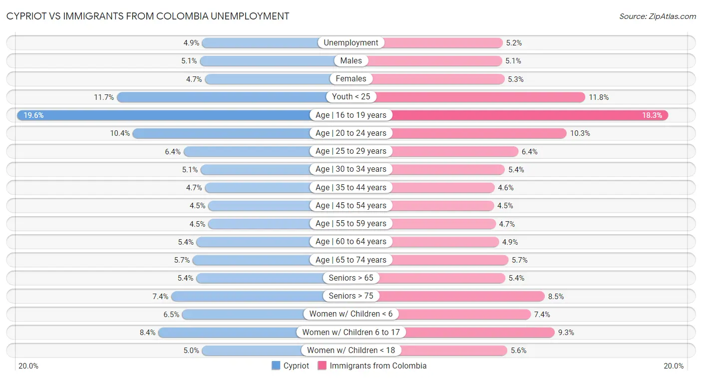 Cypriot vs Immigrants from Colombia Unemployment