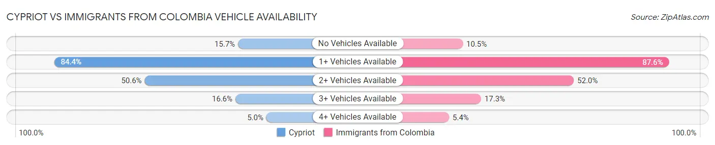 Cypriot vs Immigrants from Colombia Vehicle Availability