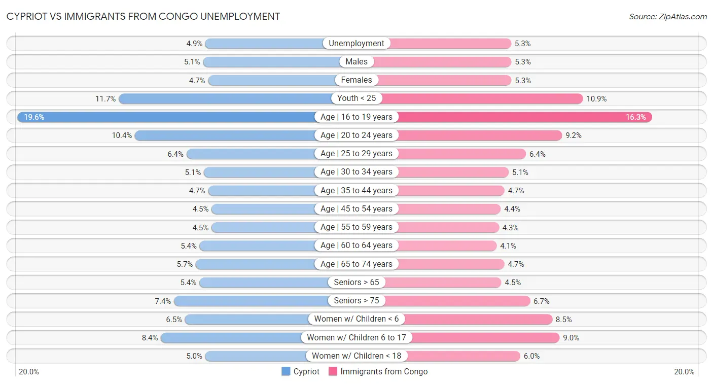 Cypriot vs Immigrants from Congo Unemployment