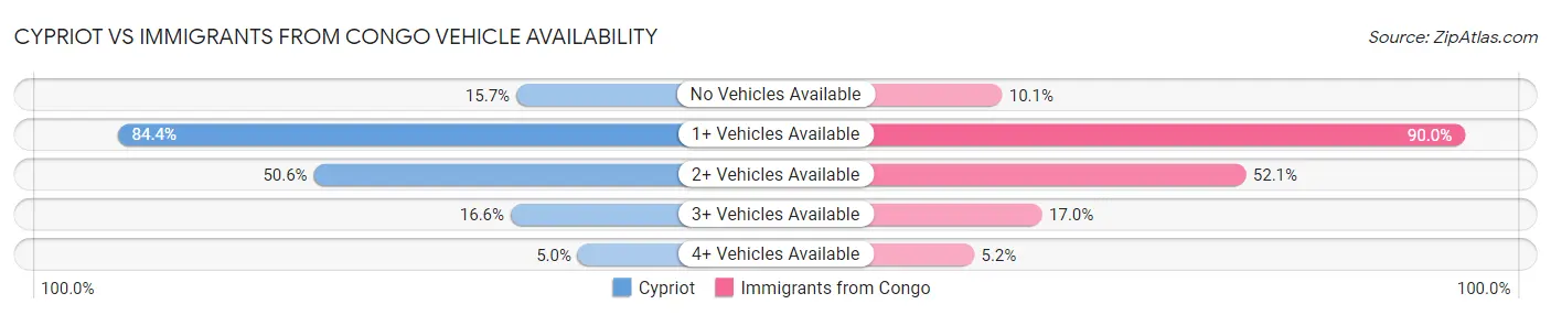 Cypriot vs Immigrants from Congo Vehicle Availability