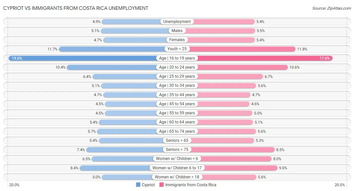 Cypriot vs Immigrants from Costa Rica Unemployment
