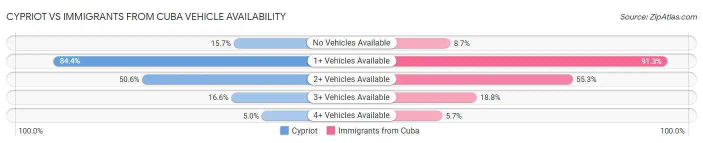 Cypriot vs Immigrants from Cuba Vehicle Availability