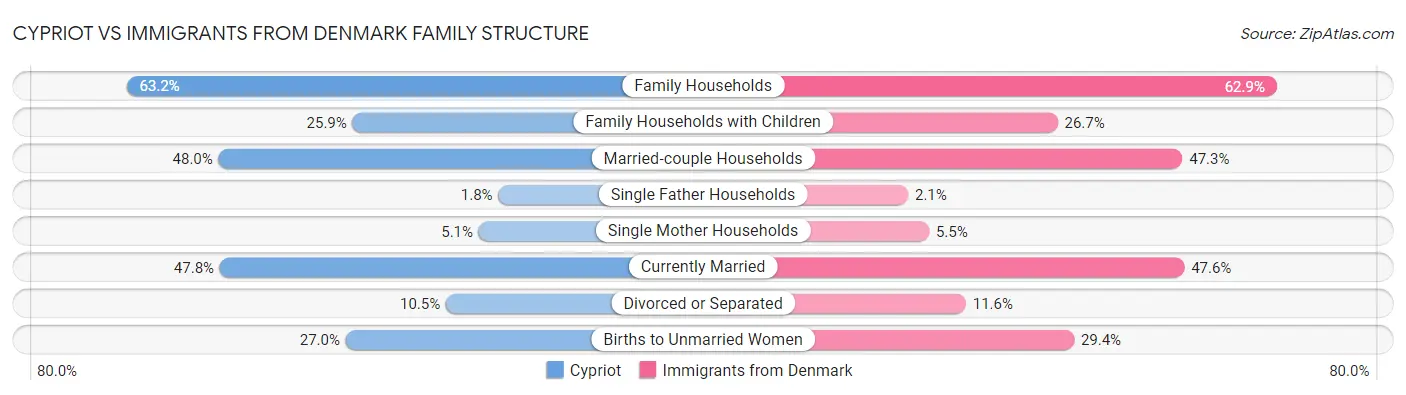 Cypriot vs Immigrants from Denmark Family Structure
