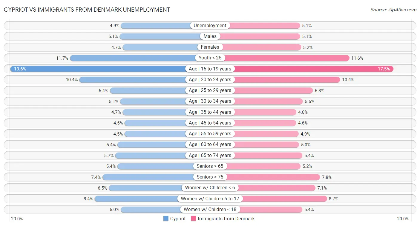 Cypriot vs Immigrants from Denmark Unemployment