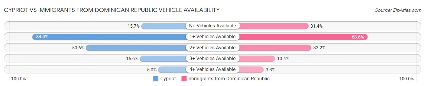 Cypriot vs Immigrants from Dominican Republic Vehicle Availability