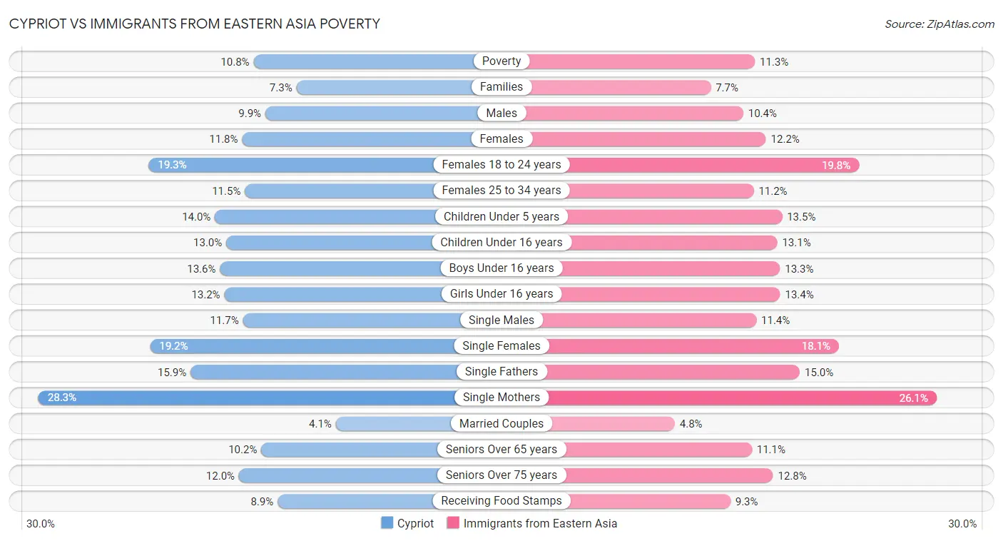 Cypriot vs Immigrants from Eastern Asia Poverty